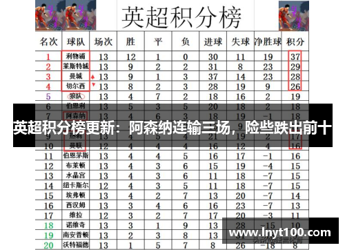 英超积分榜更新：阿森纳连输三场，险些跌出前十